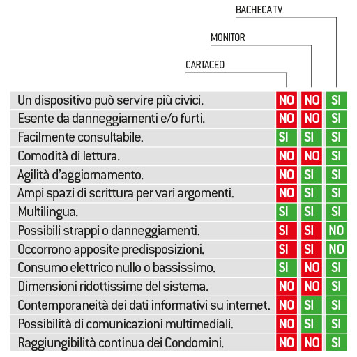 Vantaggi di BachecaTV